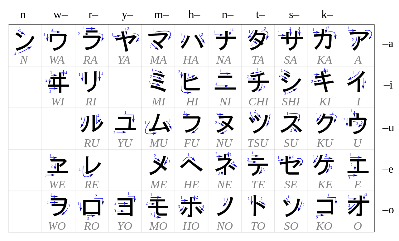 Katakana vonás sorrend